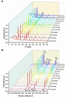 Microwave-Hydrothermal Tuning of Spinel-Type Co3O4 Water Oxidation Catalysts